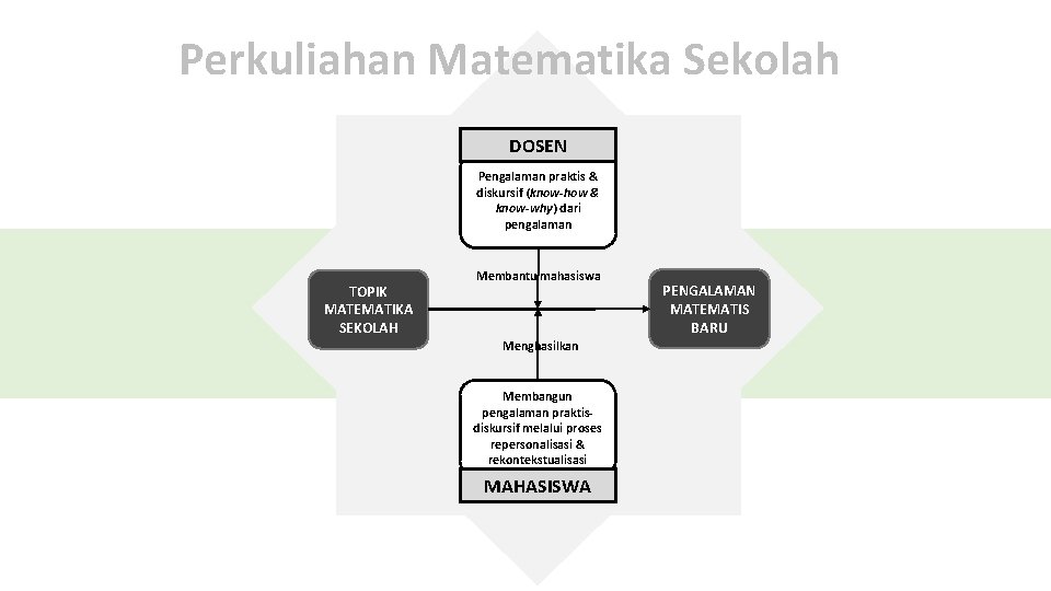 Perkuliahan Matematika Sekolah DOSEN Pengalaman praktis & diskursif (know-how & know-why) dari pengalaman TOPIK