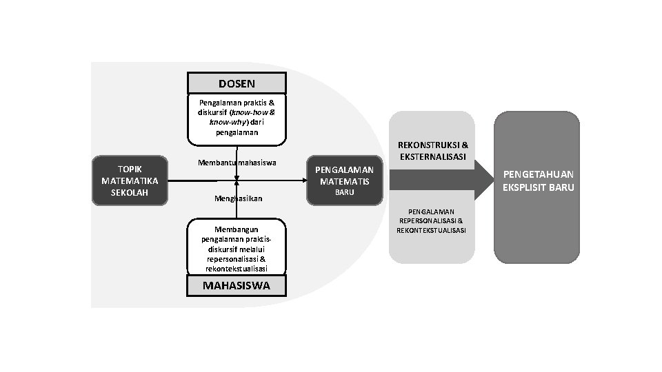 DOSEN Pengalaman praktis & diskursif (know-how & know-why) dari pengalaman TOPIK MATEMATIKA SEKOLAH Membantu