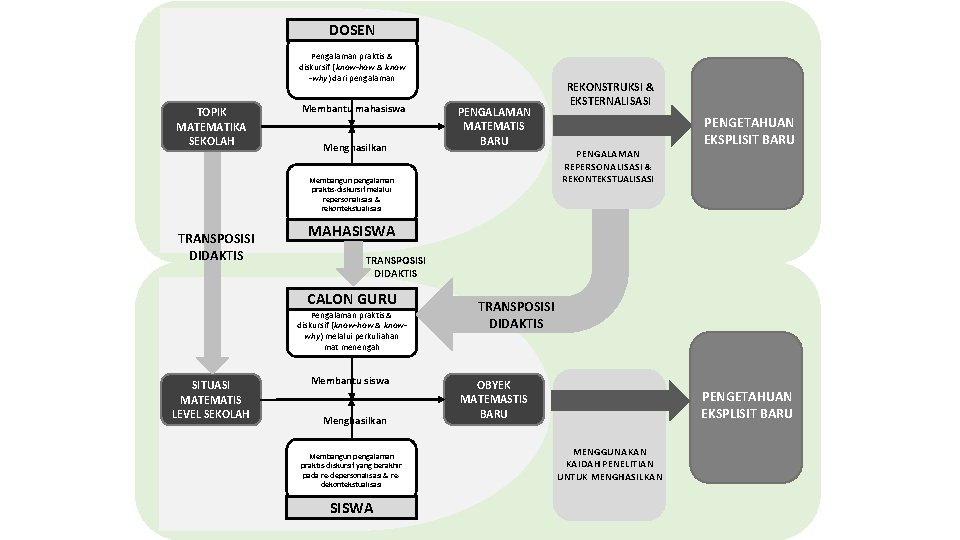 DOSEN Pengalaman praktis & diskursif (know-how & know -why) dari pengalaman TOPIK MATEMATIKA SEKOLAH
