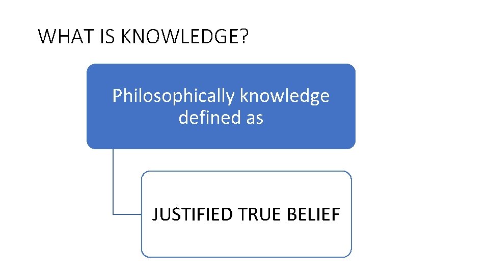 WHAT IS KNOWLEDGE? Philosophically knowledge defined as JUSTIFIED TRUE BELIEF 