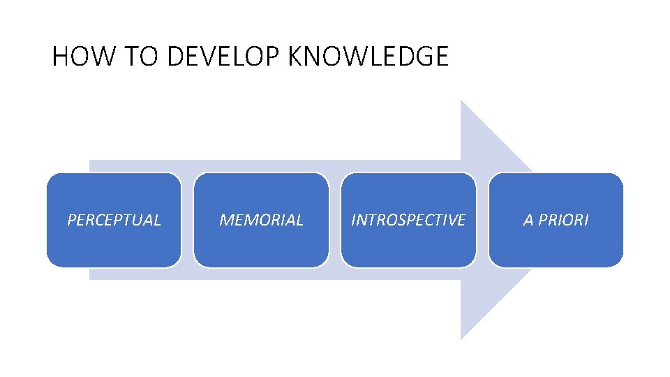 HOW TO DEVELOP KNOWLEDGE PERCEPTUAL MEMORIAL INTROSPECTIVE A PRIORI 