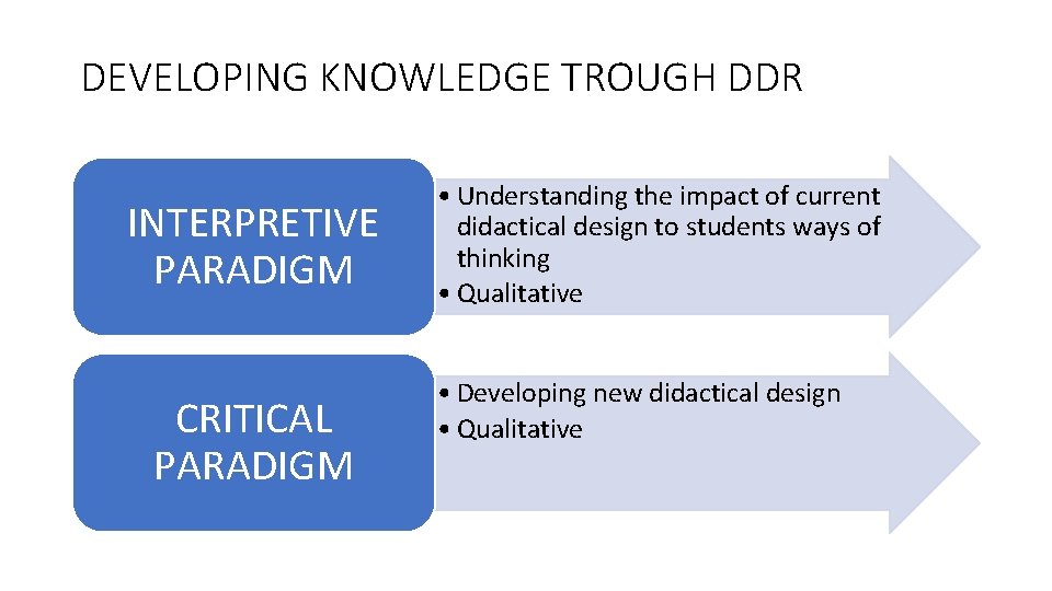DEVELOPING KNOWLEDGE TROUGH DDR INTERPRETIVE PARADIGM CRITICAL PARADIGM • Understanding the impact of current