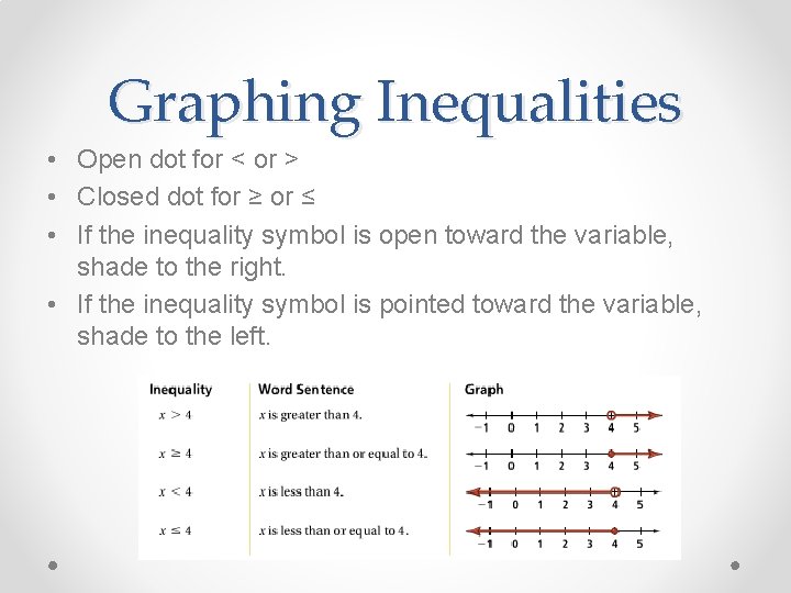 Graphing Inequalities • Open dot for < or > • Closed dot for ≥