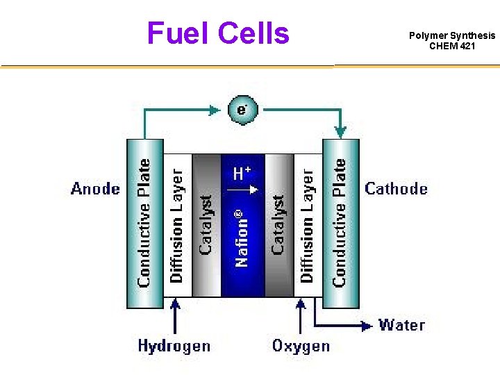 Fuel Cells Polymer Synthesis CHEM 421 