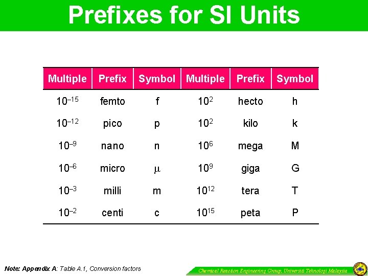 Prefixes for SI Units Multiple Prefix Symbol 10– 15 femto f 102 hecto h
