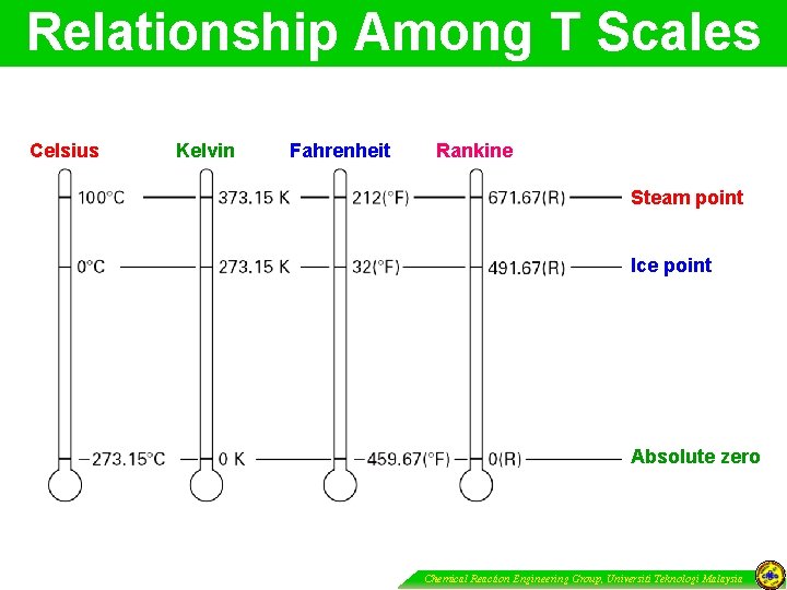Relationship Among T Scales Celsius Kelvin Fahrenheit Rankine Steam point Ice point Absolute zero