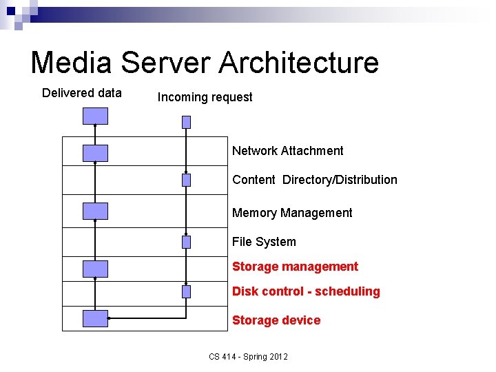 Media Server Architecture Delivered data Incoming request Network Attachment Content Directory/Distribution Memory Management File