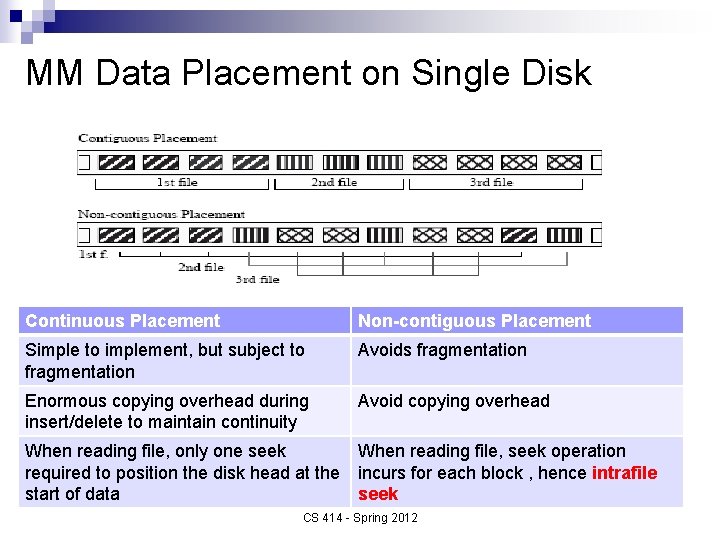 MM Data Placement on Single Disk Continuous Placement Non-contiguous Placement Simple to implement, but