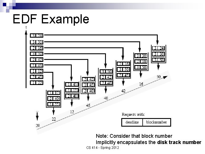 EDF Example Note: Consider that block number Implicitly encapsulates the disk track number CS