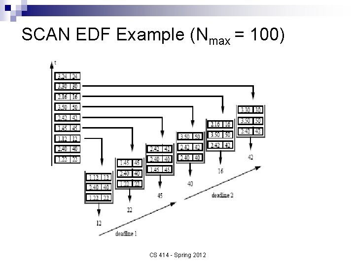 SCAN EDF Example (Nmax = 100) CS 414 - Spring 2012 