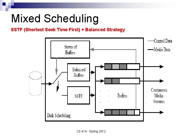 Mixed Scheduling SSTF (Shortest Seek Time First) + Balanced Strategy CS 414 - Spring