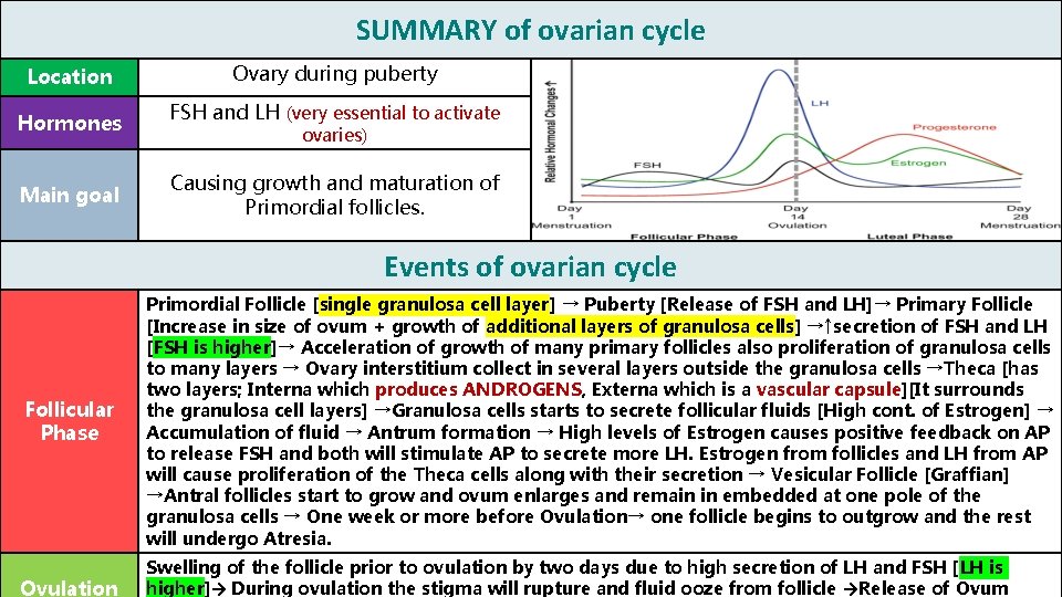 SUMMARY of ovarian cycle Location Hormones Main goal Ovary during puberty FSH and LH
