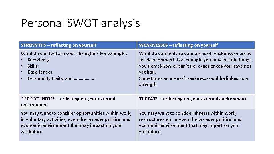 Personal SWOT analysis STRENGTHS – reflecting on yourself WEAKNESSES – reflecting on yourself What
