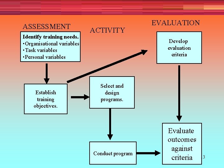 ASSESSMENT Identify training needs. • Organisational variables • Task variables • Personal variables Establish