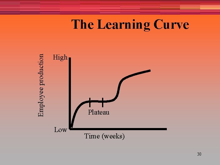 Employee production The Learning Curve High Plateau Low Time (weeks) 30 