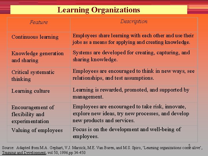 Learning Organizations Feature Description Continuous learning Employees share learning with each other and use