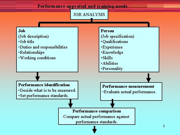 Performance appraisal and training needs JOB ANALYSIS Job (Job description) • Job title •