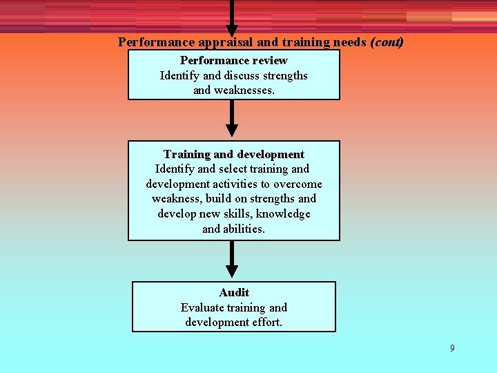 Performance appraisal and training needs (cont) Performance review Identify and discuss strengths and weaknesses.