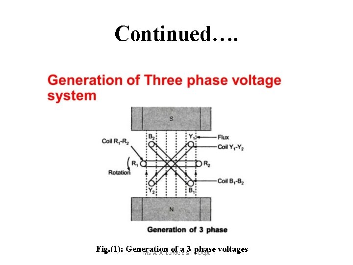 Continued…. Fig. (1): Generation of a. E &3 -phase Ms. A. A. Lande TC