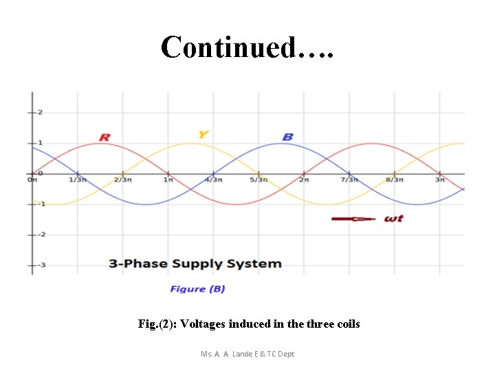 Continued…. Fig. (2): Voltages induced in the three coils Ms. A. A. Lande E