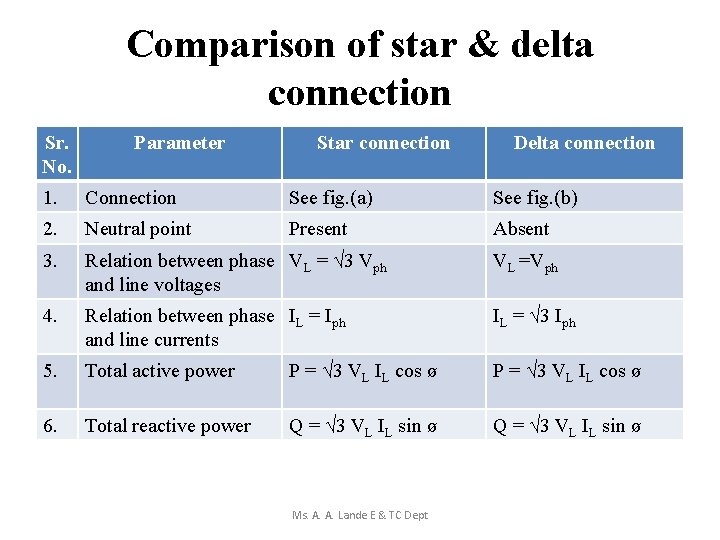 Comparison of star & delta connection Sr. No. Parameter Star connection Delta connection 1.