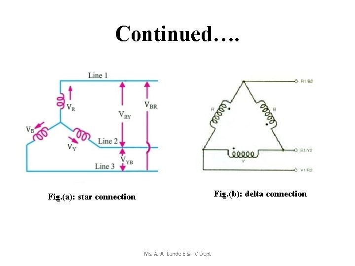 Continued…. Fig. (b): delta connection Fig. (a): star connection Ms. A. A. Lande E