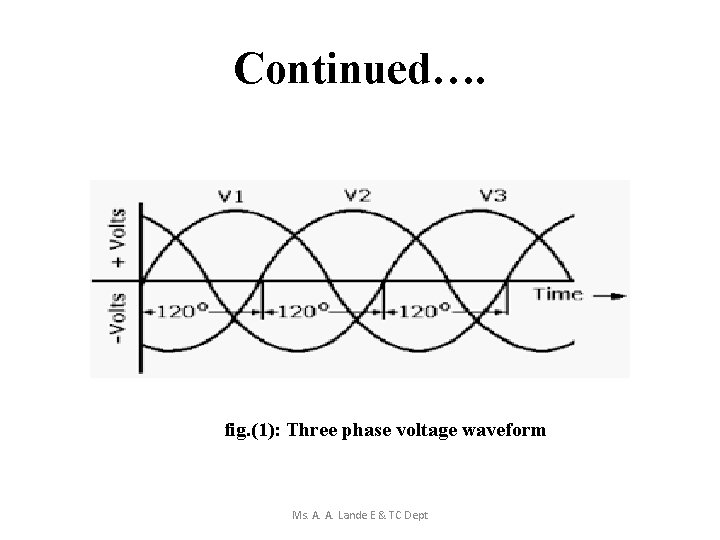 Continued…. fig. (1): Three phase voltage waveform Ms. A. A. Lande E & TC