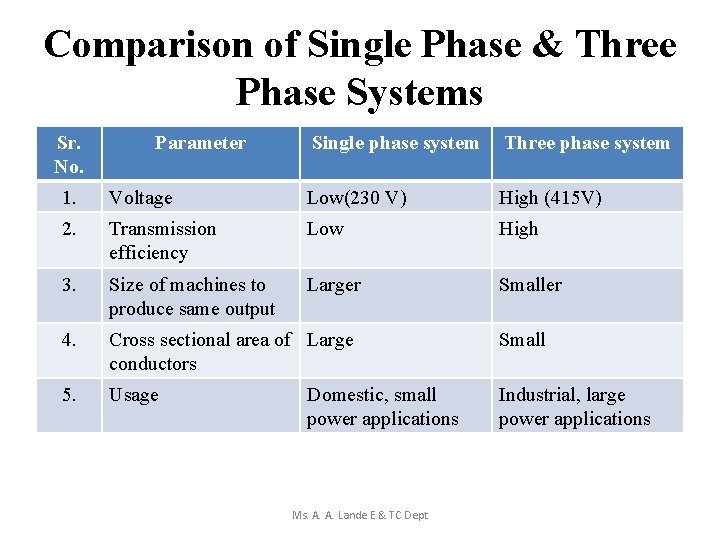 Comparison of Single Phase & Three Phase Systems Sr. No. Parameter Single phase system