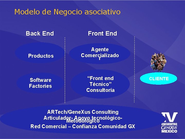 Modelo de Negocio asociativo Back End Front End Productos Agente Comercializado r Software Factories