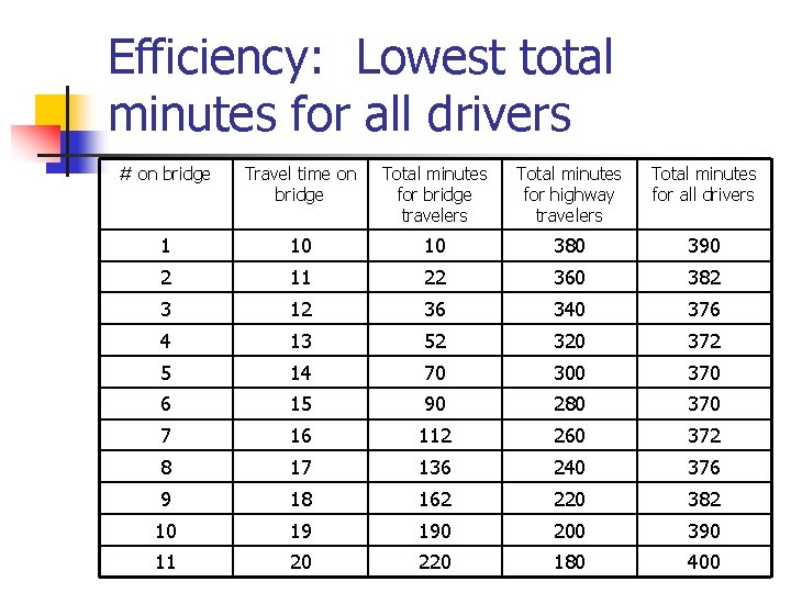 Efficiency: Lowest total minutes for all drivers # on bridge Travel time on bridge