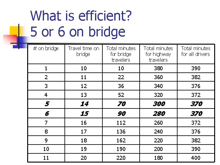 What is efficient? 5 or 6 on bridge # on bridge Travel time on