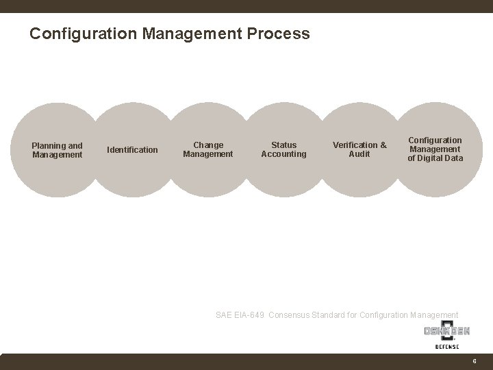Configuration Management Process Planning and Management Identification Change Management Status Accounting Verification & Audit