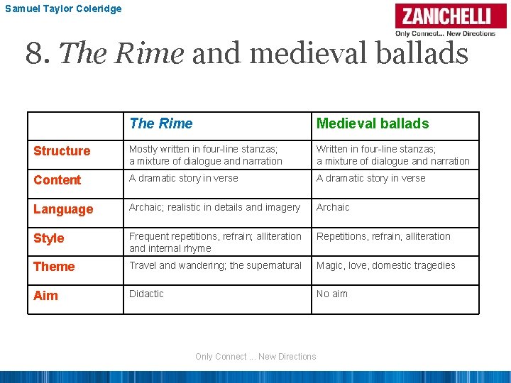 Samuel Taylor Coleridge 8. The Rime and medieval ballads The Rime Medieval ballads Structure