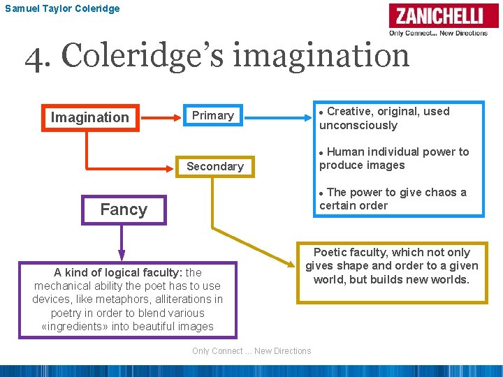 Samuel Taylor Coleridge 4. Coleridge’s imagination Imagination Creative, original, used unconsciously · Primary Human