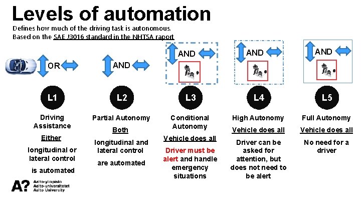 Levels of automation Defines how much of the driving task is autonomous. Based on