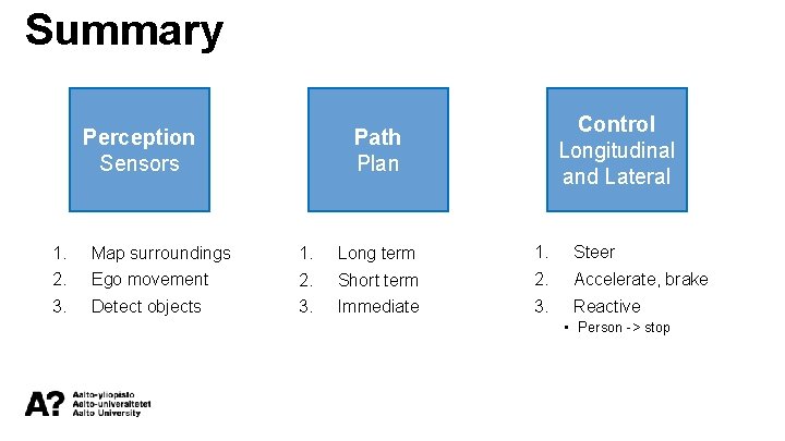 Summary Perception Sensors Control Longitudinal and Lateral Path Plan 1. Map surroundings 1. Long