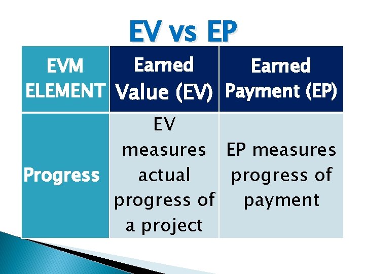 EV vs EP Earned EVM Earned ELEMENT Value (EV) Payment (EP) EV measures EP