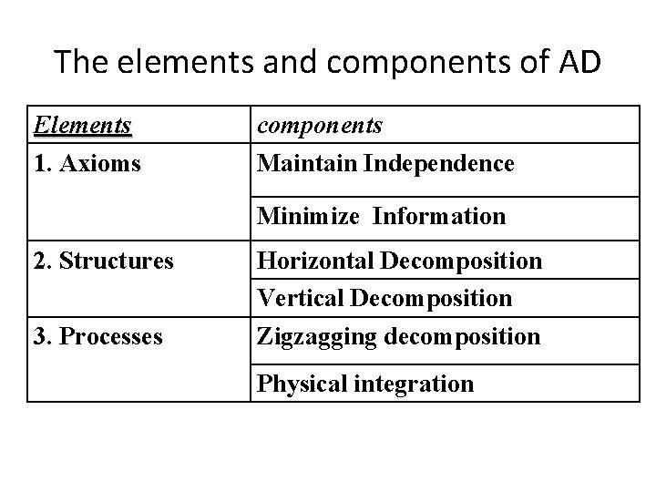 The elements and components of AD Elements 1. Axioms components Maintain Independence Minimize Information