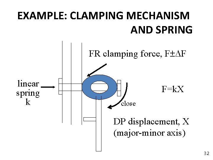 EXAMPLE: CLAMPING MECHANISM AND SPRING FR clamping force, F F linear spring k F=k.