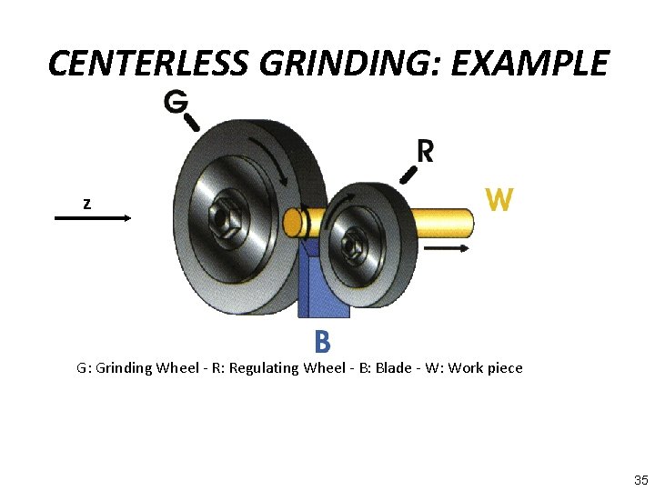 CENTERLESS GRINDING: EXAMPLE z G: Grinding Wheel - R: Regulating Wheel - B: Blade