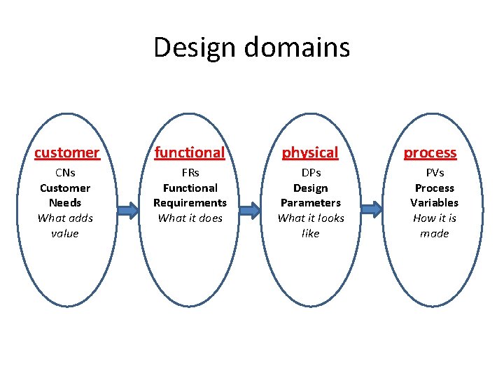 Design domains customer functional physical CNs Customer Needs What adds value FRs Functional Requirements