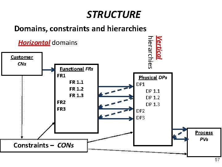 STRUCTURE Domains, constraints and hierarchies Customer CNs Functional FRs FR 1. 1 FR 1.