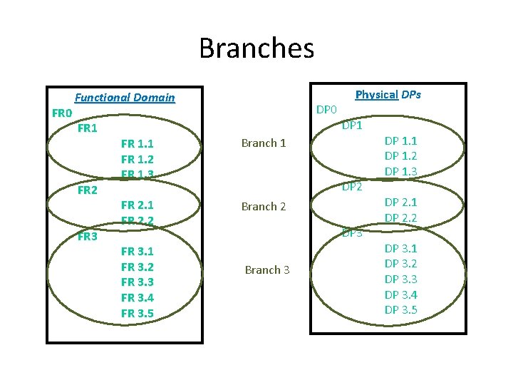 Branches FR 0 Functional Domain FR 1 FR 2 FR 3 DP 0 FR