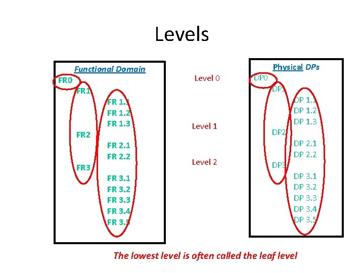 Levels FR 0 Functional Domain FR 1 FR 2 FR 3 FR 1. 1