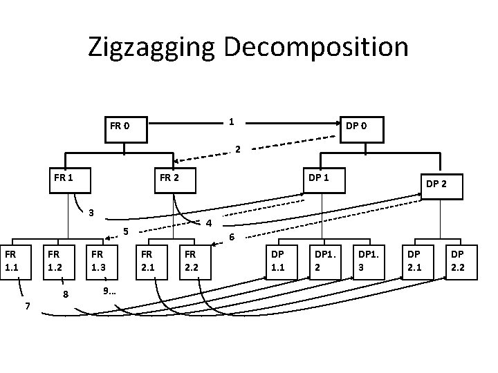Zigzagging Decomposition 1 FR 0 DP 0 2 FR 1 FR 2 DP 1