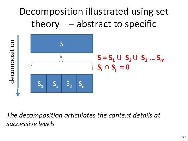 decomposition Decomposition illustrated using set theory – abstract to specific S S = S