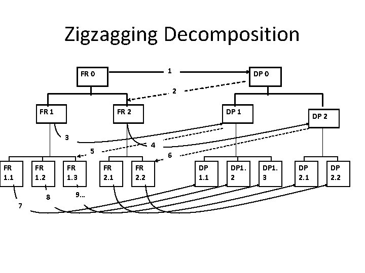 Zigzagging Decomposition 1 FR 0 DP 0 2 FR 1 FR 2 DP 1