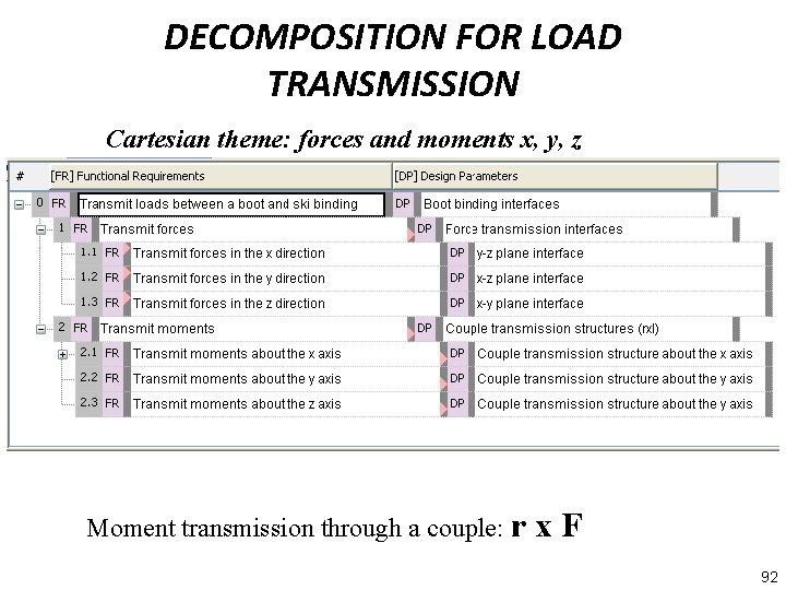 DECOMPOSITION FOR LOAD TRANSMISSION Cartesian theme: forces and moments x, y, z Moment transmission