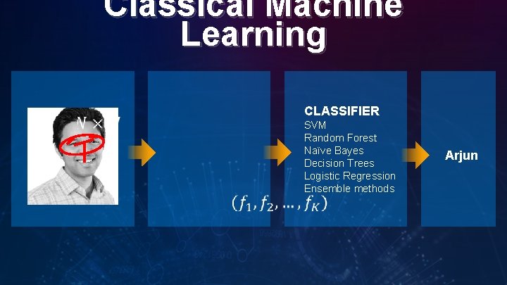 Classical Machine Learning CLASSIFIER SVM Random Forest Naïve Bayes Decision Trees Logistic Regression Ensemble