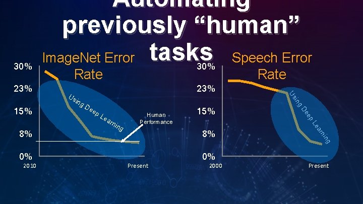 30% 23% Us ing D rni ng Human Performance 15% g nin 8% ar